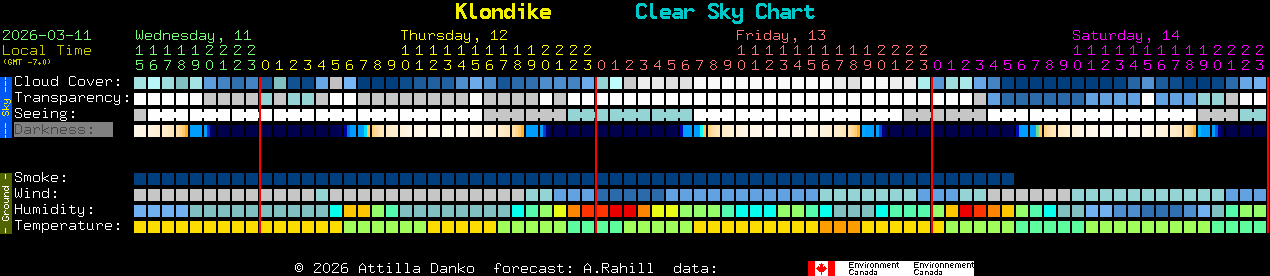 Current forecast for Klondike Clear Sky Chart