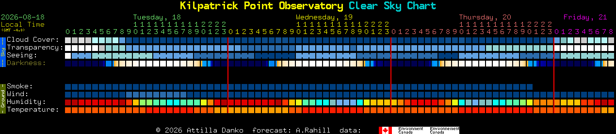 Current forecast for Kilpatrick Point Observatory Clear Sky Chart