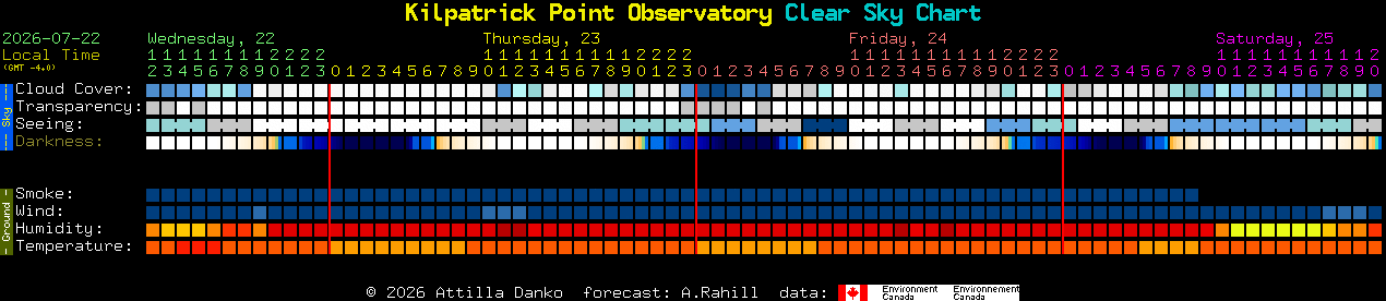 Current forecast for Kilpatrick Point Observatory Clear Sky Chart