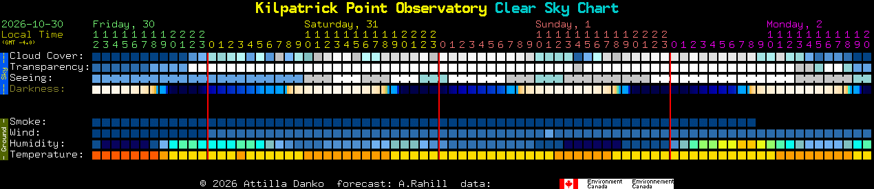 Current forecast for Kilpatrick Point Observatory Clear Sky Chart