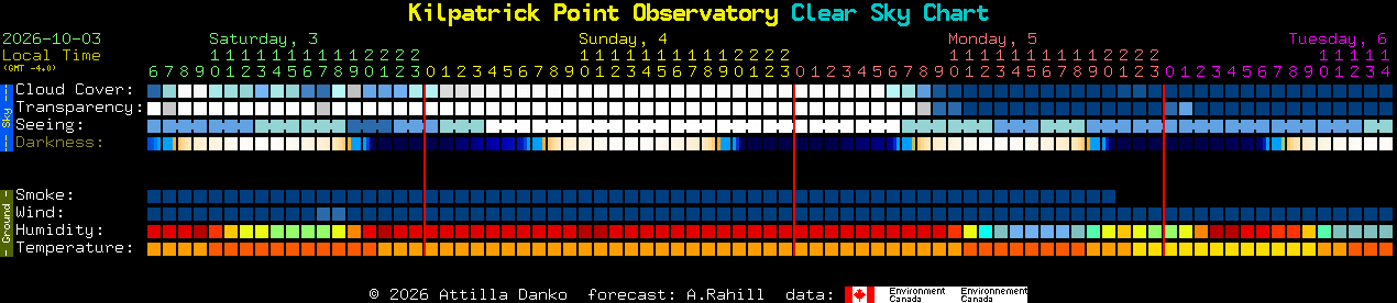 Current forecast for Kilpatrick Point Observatory Clear Sky Chart