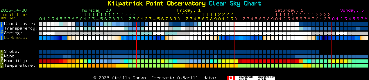Current forecast for Kilpatrick Point Observatory Clear Sky Chart