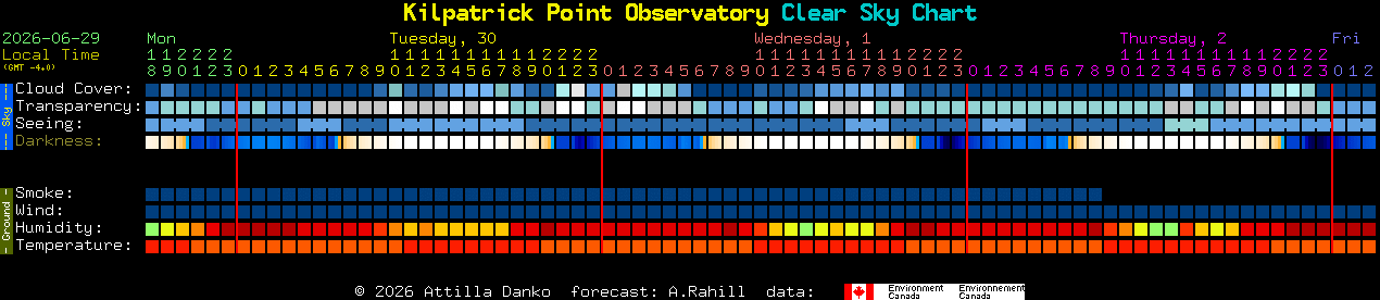Current forecast for Kilpatrick Point Observatory Clear Sky Chart