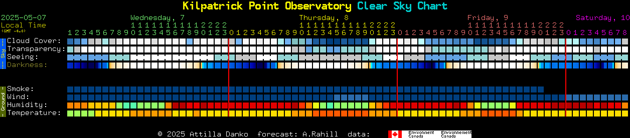 Current forecast for Kilpatrick Point Observatory Clear Sky Chart