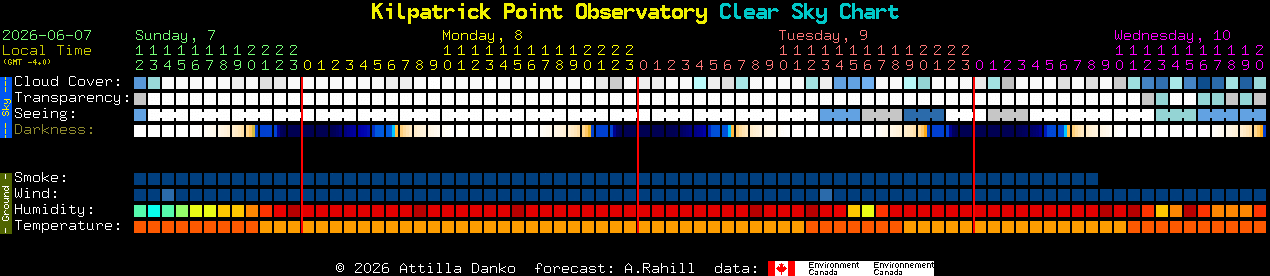 Current forecast for Kilpatrick Point Observatory Clear Sky Chart