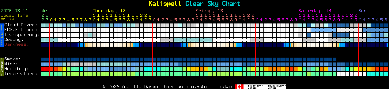 Current forecast for Kalispell Clear Sky Chart