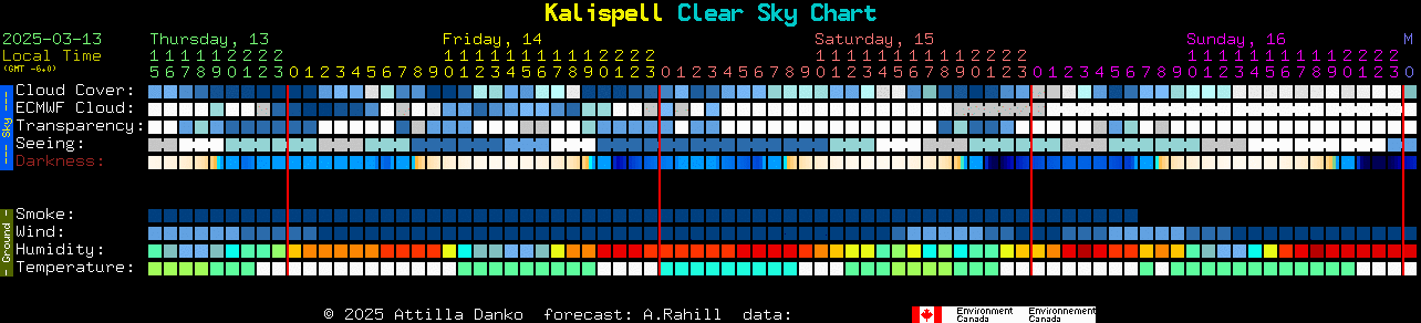 Current forecast for Kalispell Clear Sky Chart