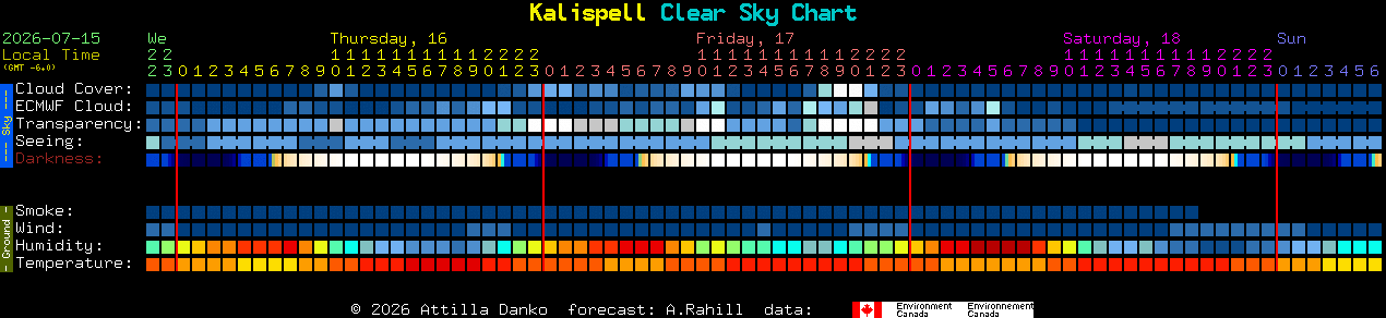 Current forecast for Kalispell Clear Sky Chart