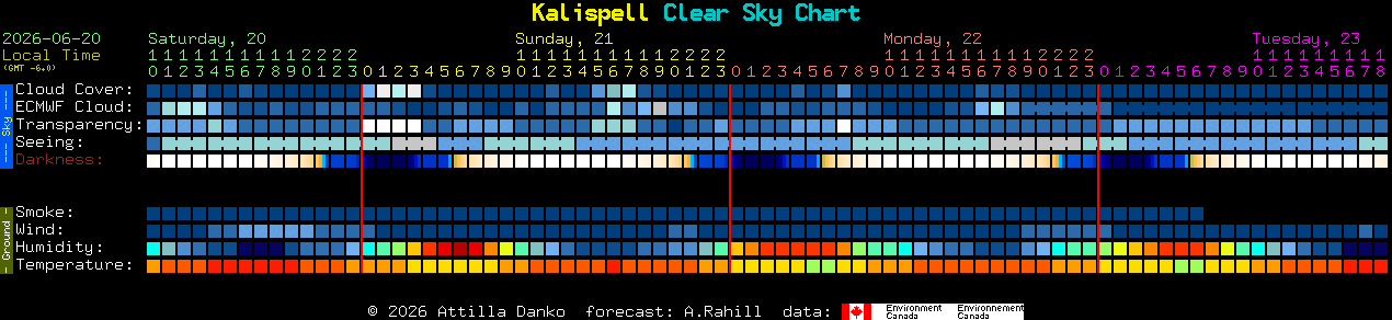 Current forecast for Kalispell Clear Sky Chart