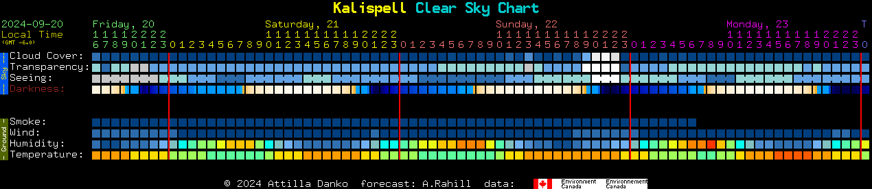 Current forecast for Kalispell Clear Sky Chart