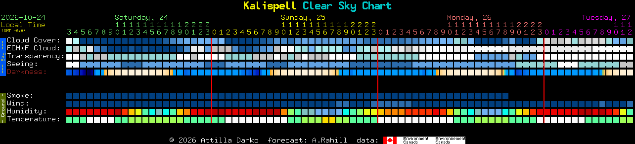 Current forecast for Kalispell Clear Sky Chart