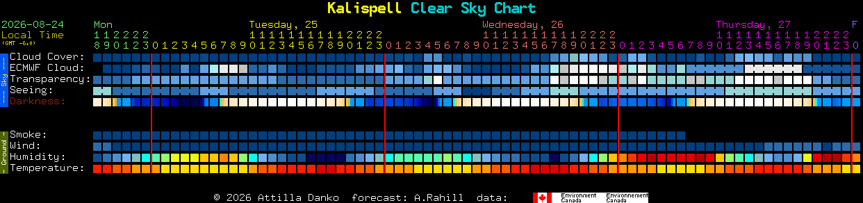 Current forecast for Kalispell Clear Sky Chart