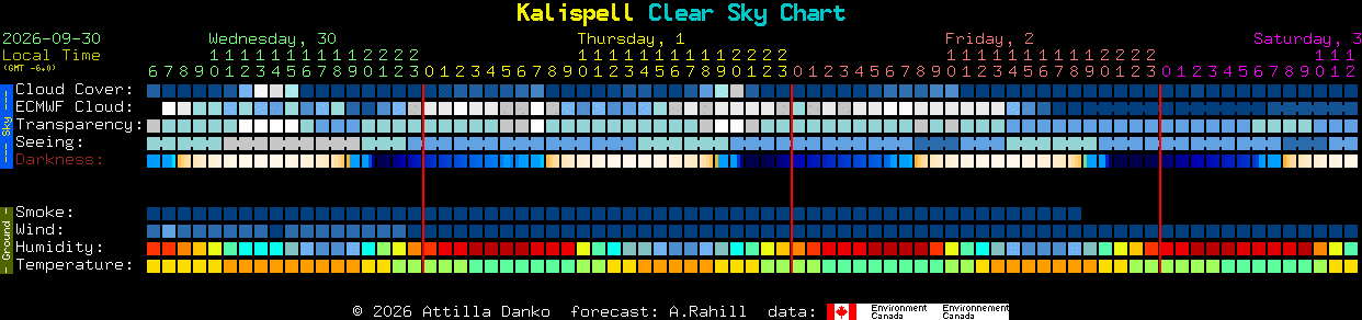 Current forecast for Kalispell Clear Sky Chart