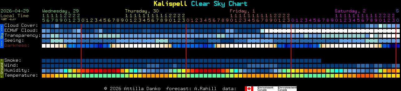 Current forecast for Kalispell Clear Sky Chart