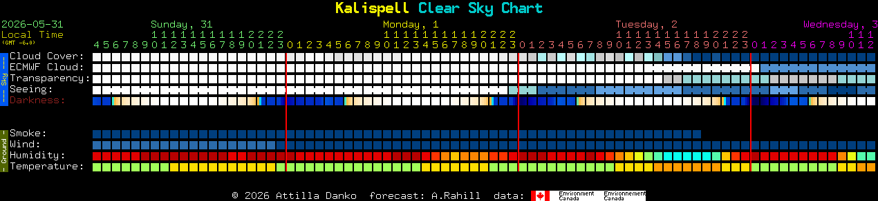 Current forecast for Kalispell Clear Sky Chart