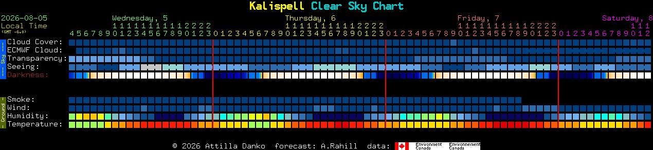 Current forecast for Kalispell Clear Sky Chart