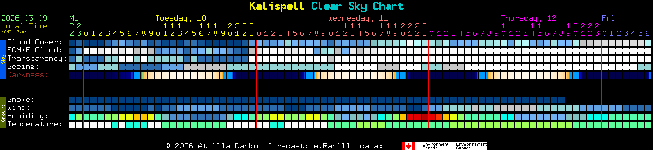 Current forecast for Kalispell Clear Sky Chart