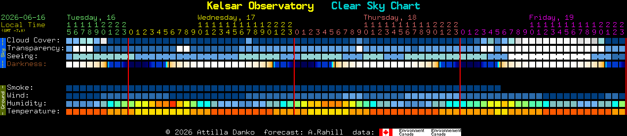 Current forecast for Kelsar Observatory Clear Sky Chart
