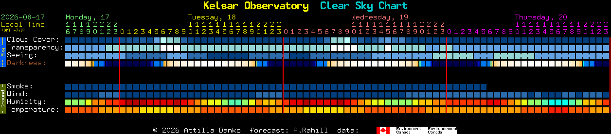 Current forecast for Kelsar Observatory Clear Sky Chart