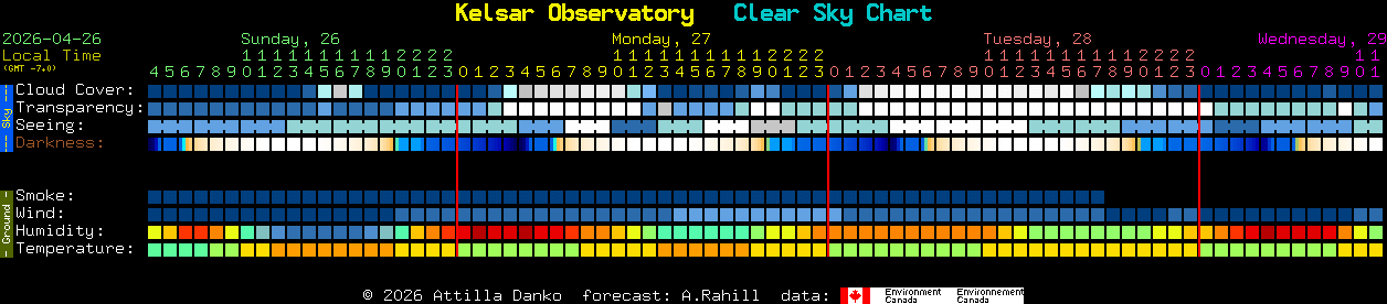 Current forecast for Kelsar Observatory Clear Sky Chart