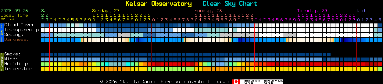 Current forecast for Kelsar Observatory Clear Sky Chart
