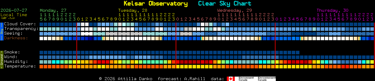 Current forecast for Kelsar Observatory Clear Sky Chart
