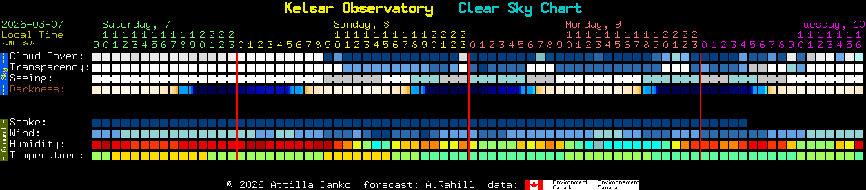 Current forecast for Kelsar Observatory Clear Sky Chart