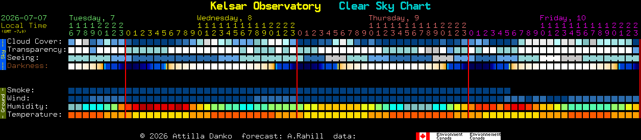 Current forecast for Kelsar Observatory Clear Sky Chart