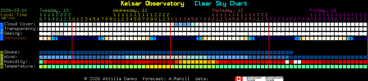 Current forecast for Kelsar Observatory Clear Sky Chart
