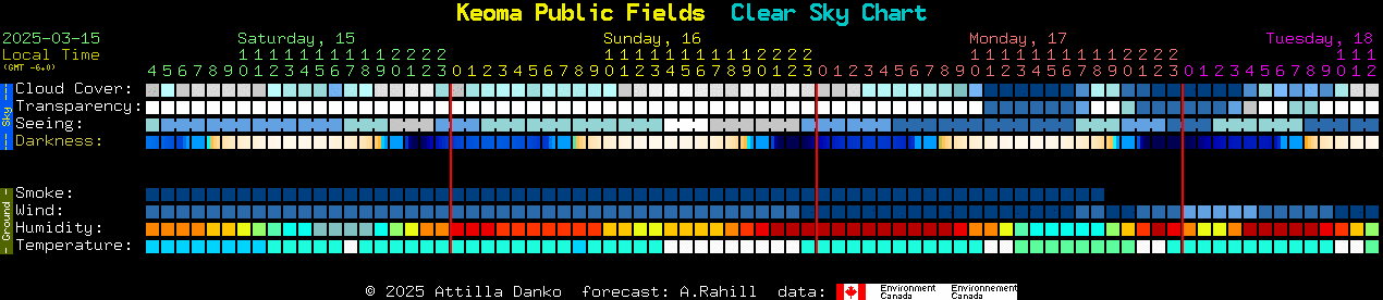 Current forecast for Keoma Public Fields Clear Sky Chart