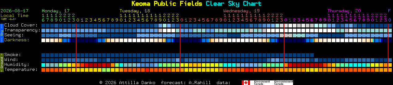 Current forecast for Keoma Public Fields Clear Sky Chart