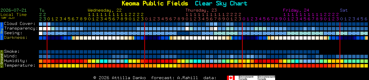 Current forecast for Keoma Public Fields Clear Sky Chart