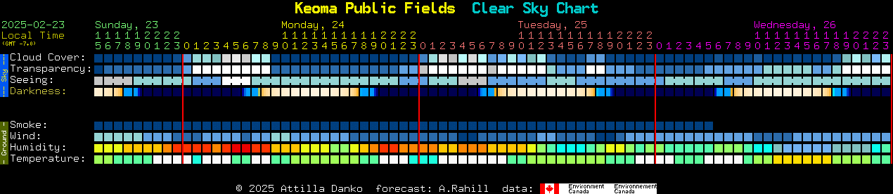 Current forecast for Keoma Public Fields Clear Sky Chart