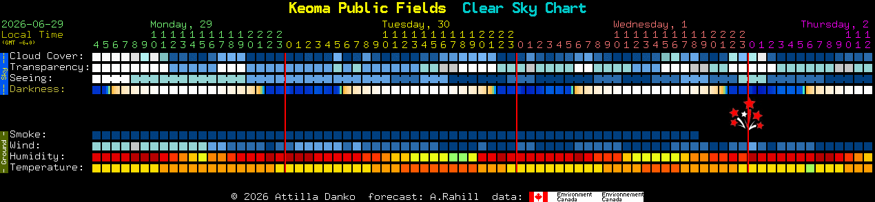 Current forecast for Keoma Public Fields Clear Sky Chart