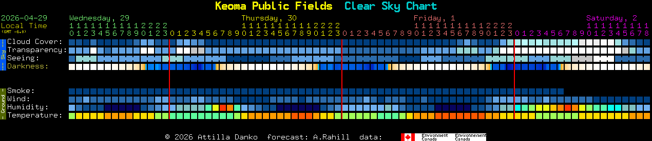 Current forecast for Keoma Public Fields Clear Sky Chart