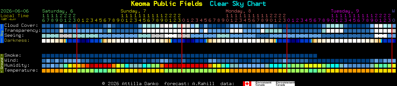 Current forecast for Keoma Public Fields Clear Sky Chart