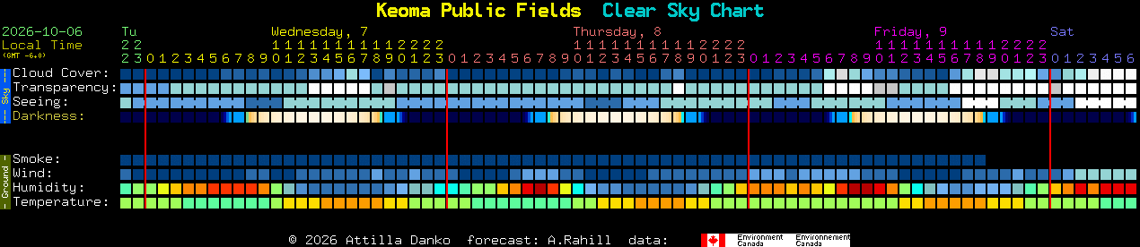 Current forecast for Keoma Public Fields Clear Sky Chart