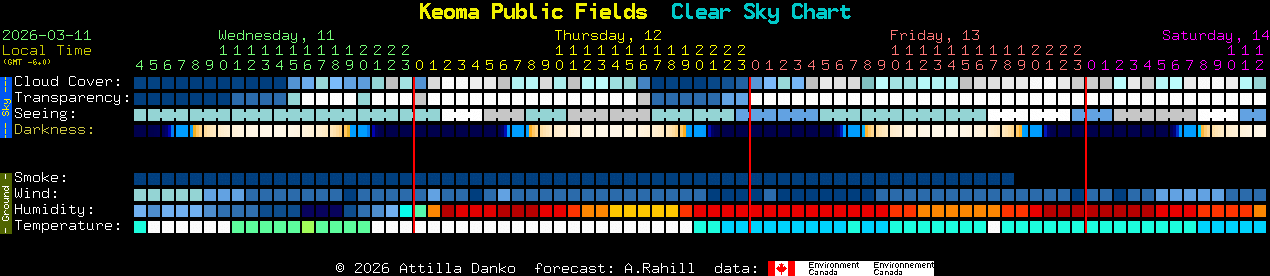Current forecast for Keoma Public Fields Clear Sky Chart