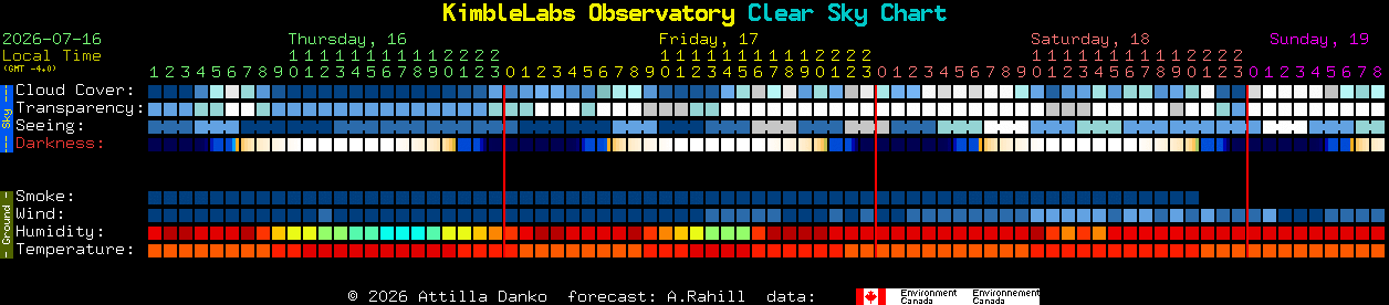 Current forecast for KimbleLabs Observatory Clear Sky Chart