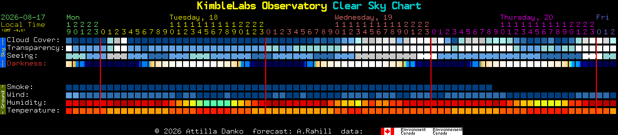 Current forecast for KimbleLabs Observatory Clear Sky Chart