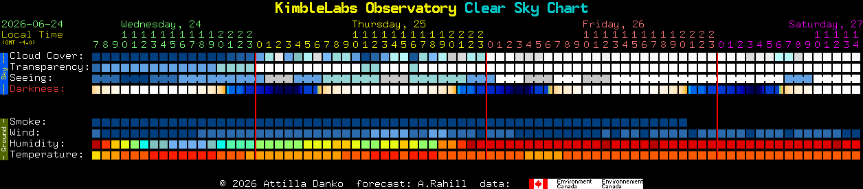 Current forecast for KimbleLabs Observatory Clear Sky Chart