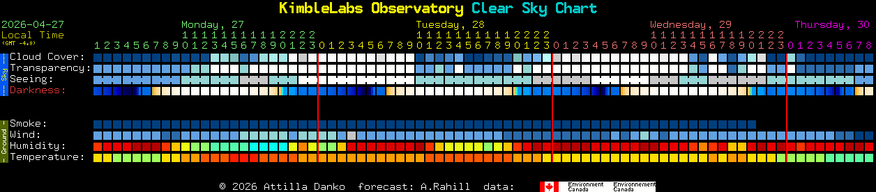 Current forecast for KimbleLabs Observatory Clear Sky Chart