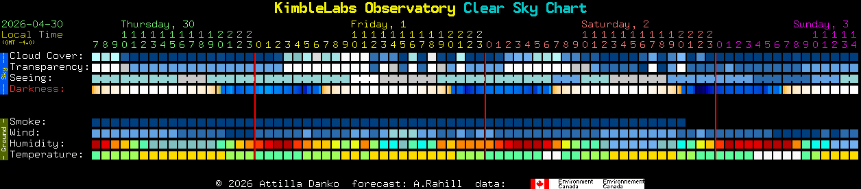 Current forecast for KimbleLabs Observatory Clear Sky Chart