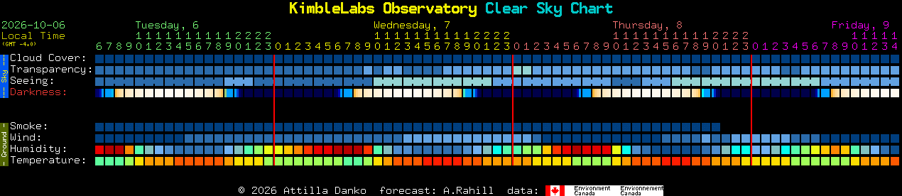 Current forecast for KimbleLabs Observatory Clear Sky Chart