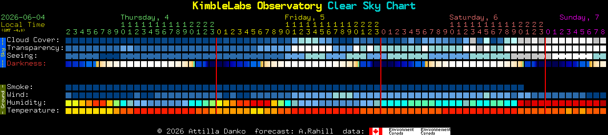 Current forecast for KimbleLabs Observatory Clear Sky Chart