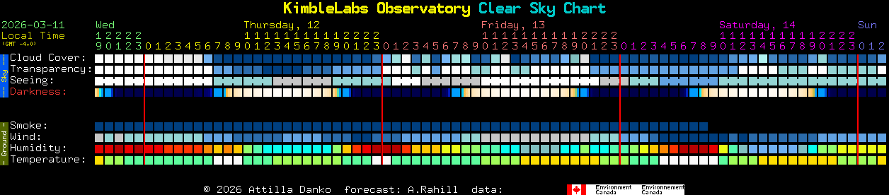 Current forecast for KimbleLabs Observatory Clear Sky Chart