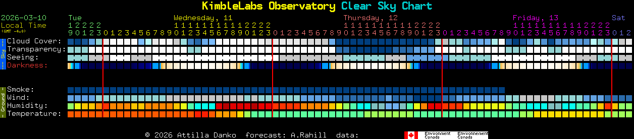 Current forecast for KimbleLabs Observatory Clear Sky Chart