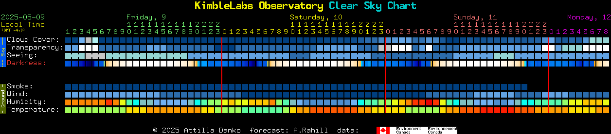 Current forecast for KimbleLabs Observatory Clear Sky Chart