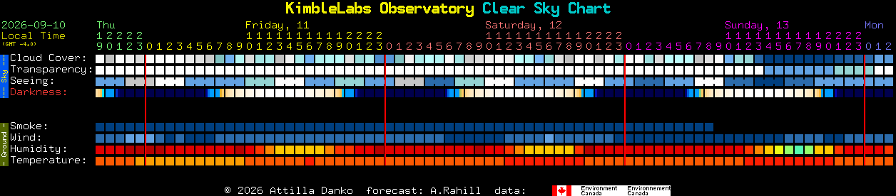 Current forecast for KimbleLabs Observatory Clear Sky Chart