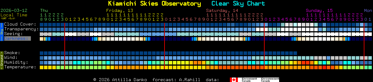 Current forecast for Kiamichi Skies Observatory Clear Sky Chart